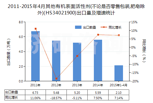 2011-2015年4月其他有機(jī)表面活性劑(不論是否零售包裝,肥皂除外)(HS34021900)出口量及增速統(tǒng)計(jì)